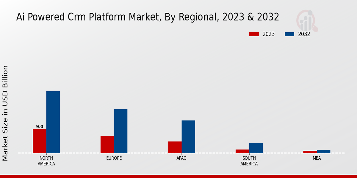 Ai Powered Crm Platform Markt regionale Einblicke