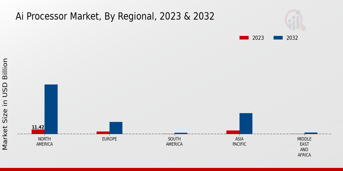 Ai Processor Market Regional Insights