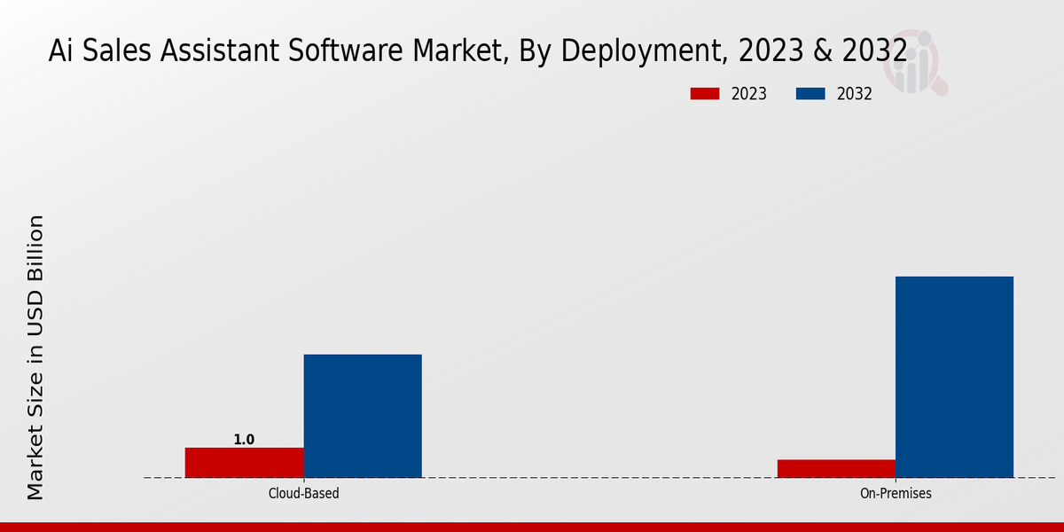 Ai Sales Assistant Software Market Deployment Insights