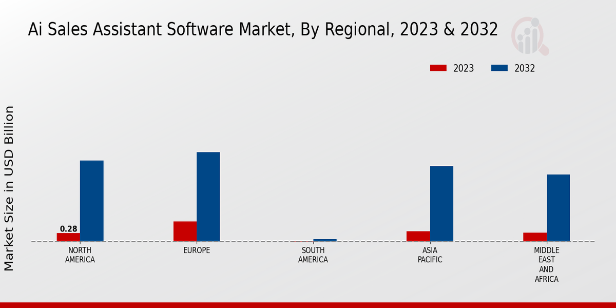 Ai Sales Assistant Software Market Regional Insights