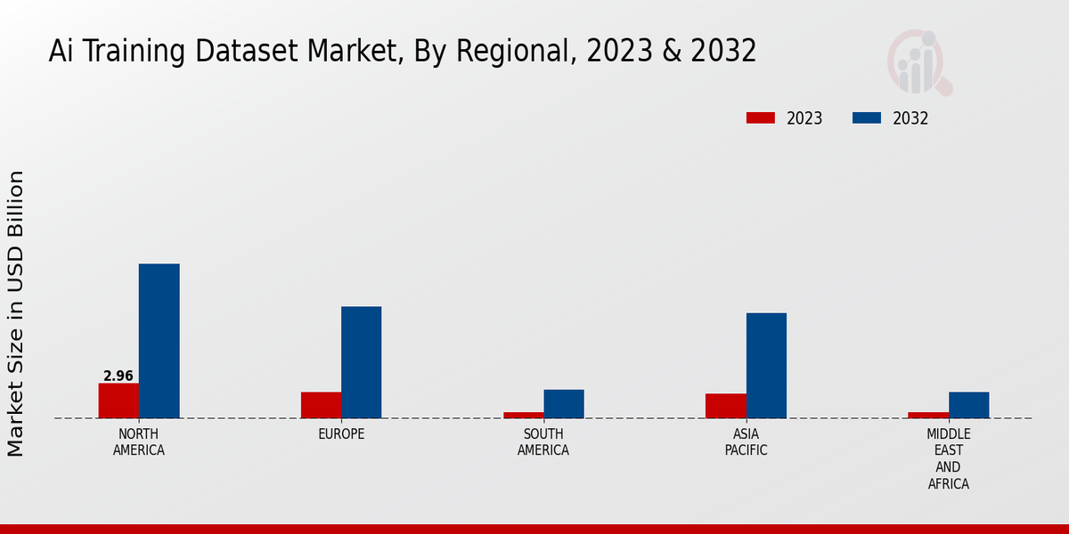 AI Training Dataset Market Regional Insights