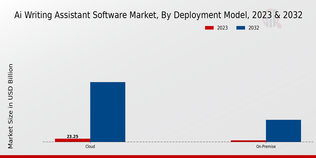 Ai Writing Assistant Software Market Insights