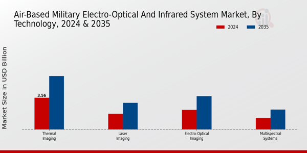 Air Based Military Electro Optical And Infrared System Market Segment