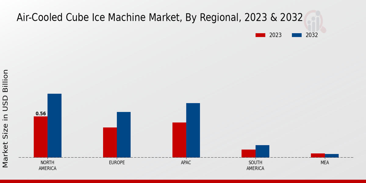Air-Cooled Cube Ice Machine Market Regional Insights