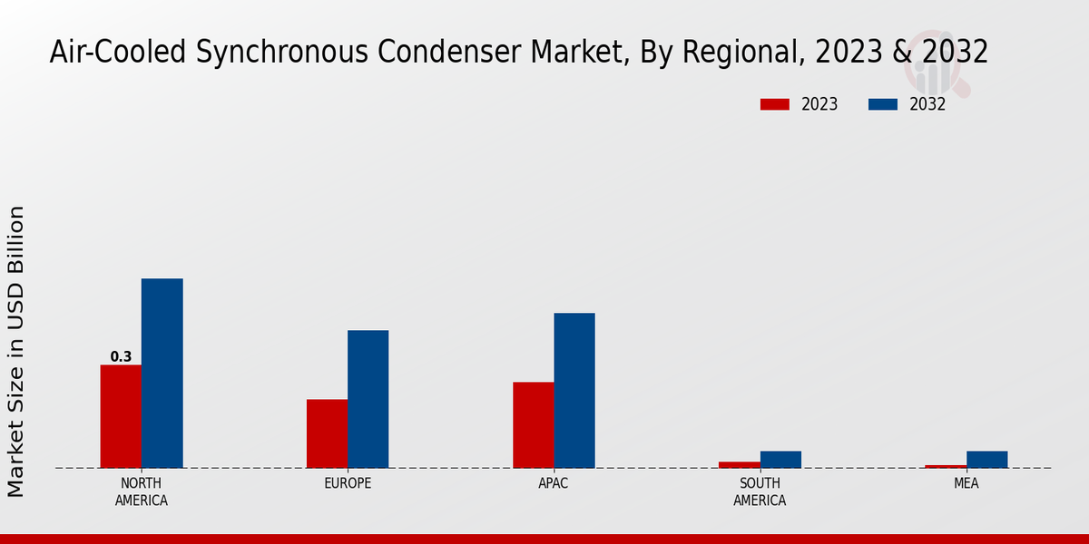 Air-Cooled Synchronous Condenser Market Regional Insights