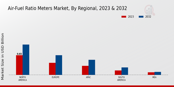 Air-Fuel Ratio Meters Market Regional Insights 