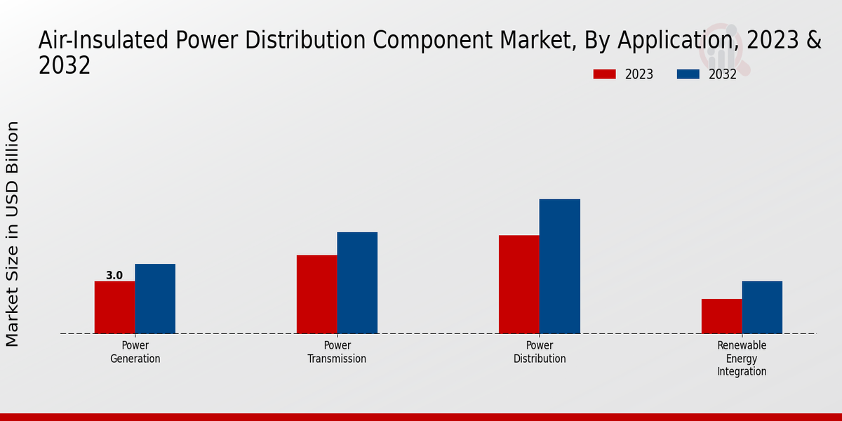 Air-Insulated Power Distribution Component Market Application Insights