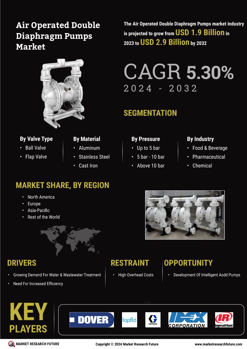 Air Operated Double Diaphragm Pumps Market