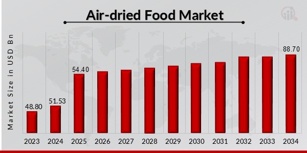 Air-dried Food Market Overview