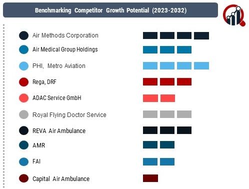 Air Ambulance Services Market