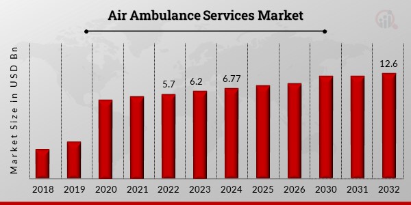 Air Ambulance Services Market