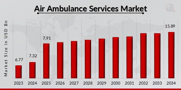 Air Ambulance Services Market Overview