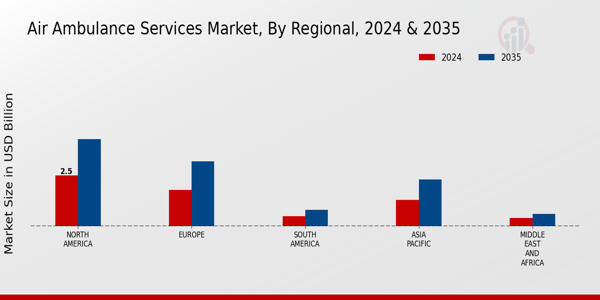Air Ambulance Services Market Regional Insights