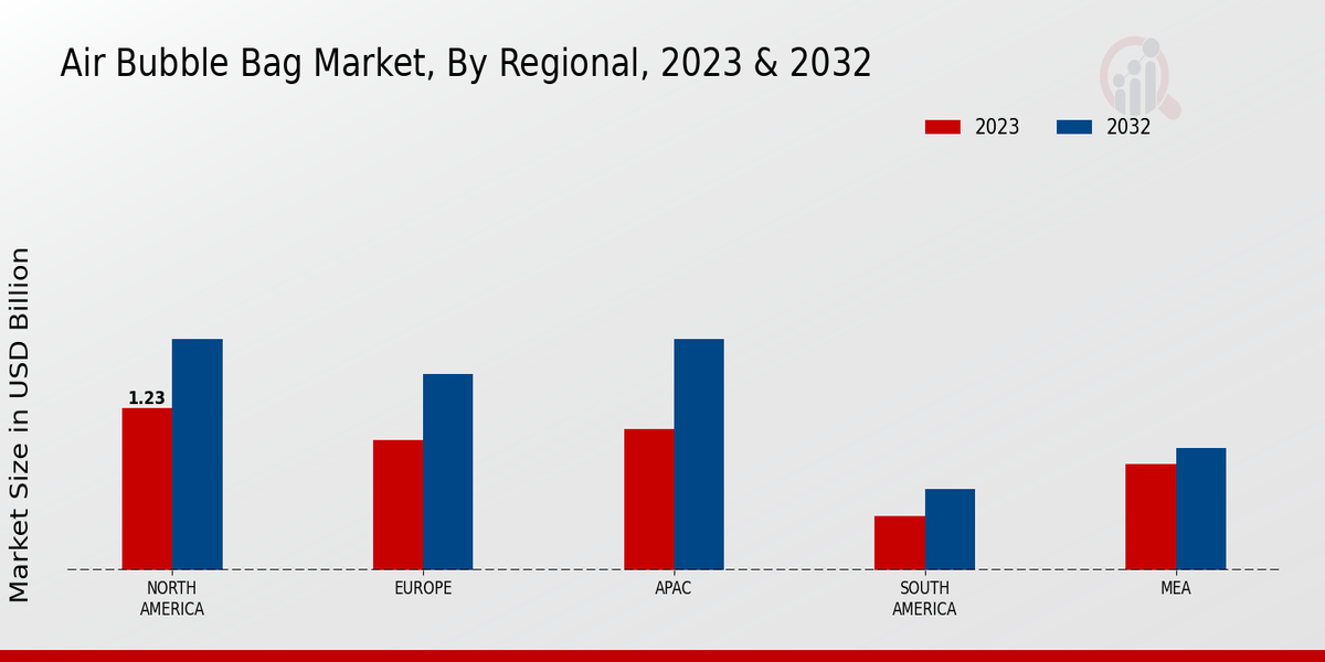 Air Bubble Bag Market Regional