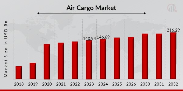 Air Cargo Market Overview