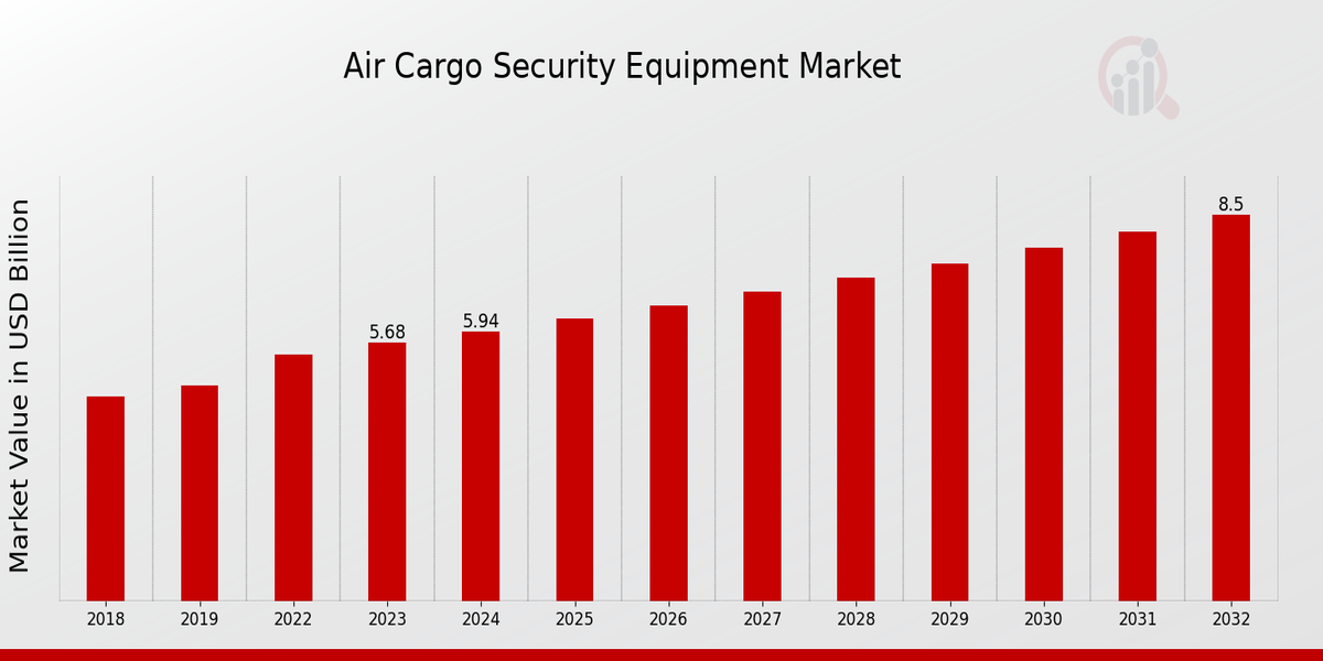 Air Cargo Security Equipment Market Overview 