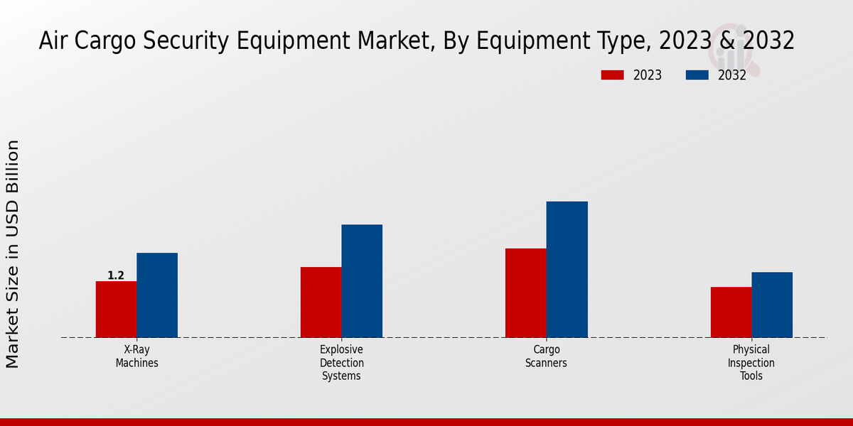 Air Cargo Security Equipment Market ,By  Equipment Type 2023 & 2032