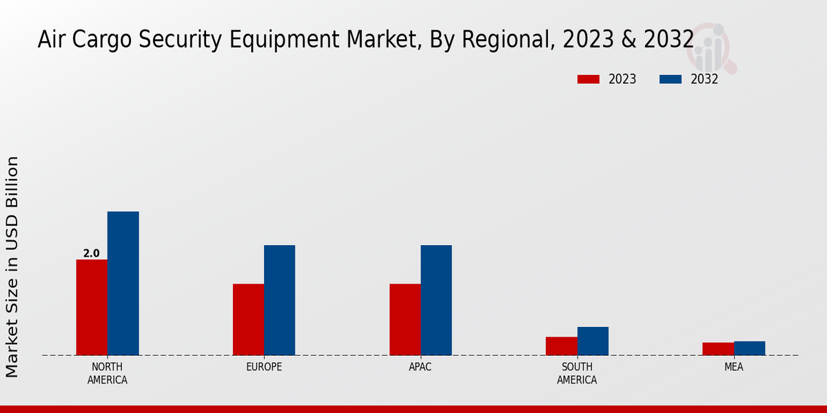 Air Cargo Security Equipment Market By Regional Analysis 2023 & 2032 