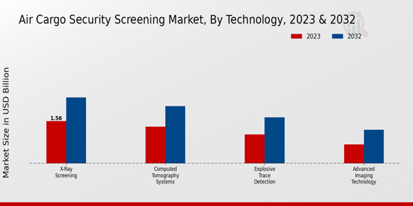 Air Cargo Security Screening Market ,By Technoglogy 2023 & 2032