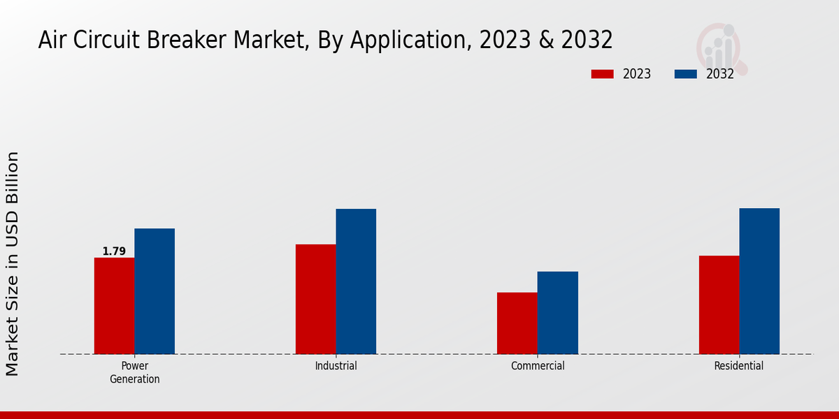 Air Circuit Breaker Market Application Insights