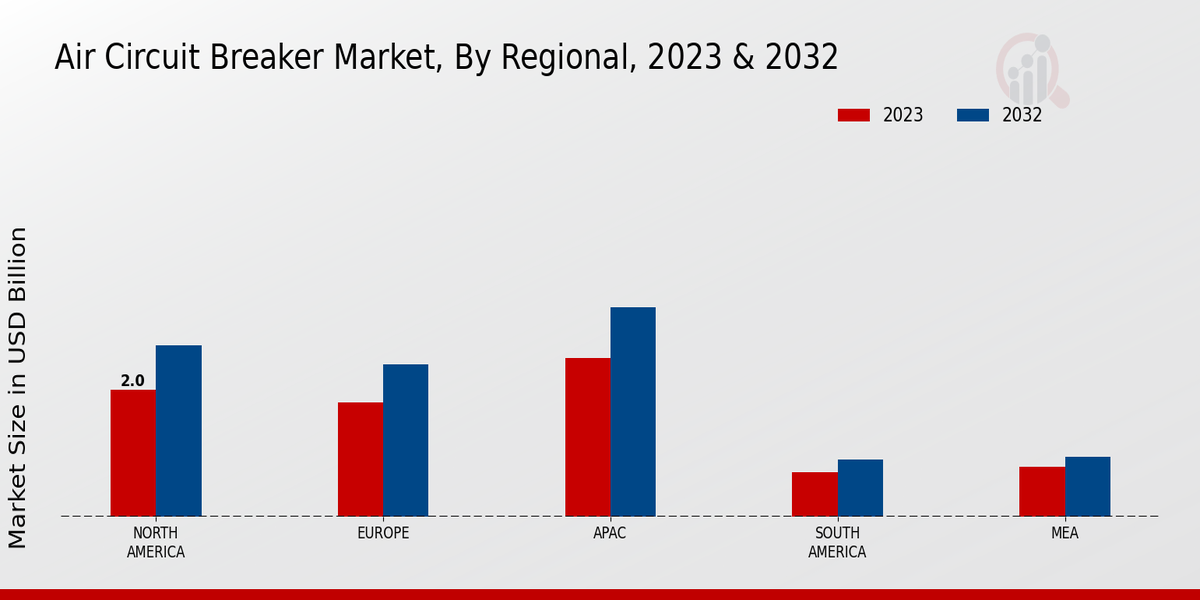 Air Circuit Breaker Market Regional Insights