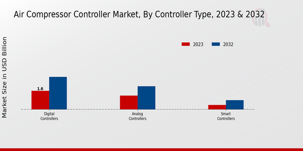 Air Compressor Controller Market Controller Type