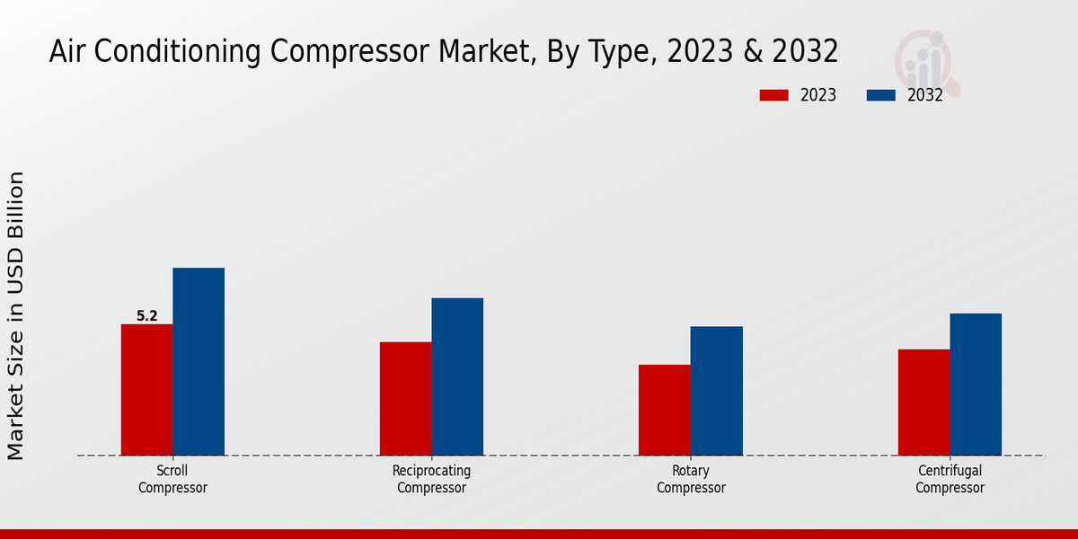 Air Conditioning Compressor Market type insights