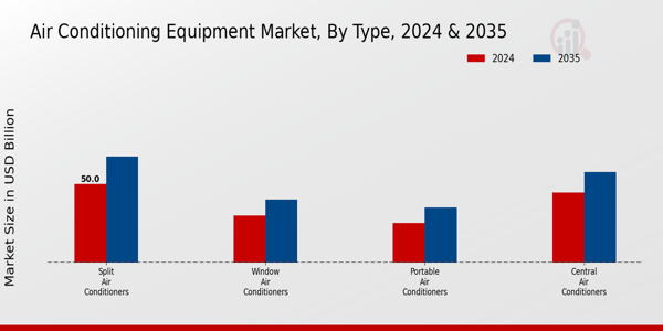 Air Conditioning Equipment Market Insights