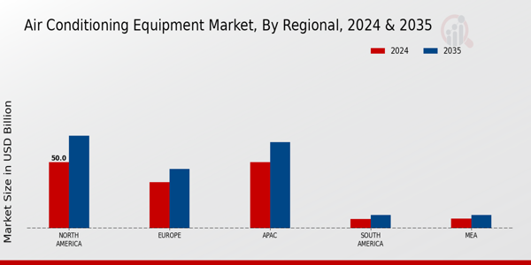 Air Conditioning Equipment Market Regional Insights