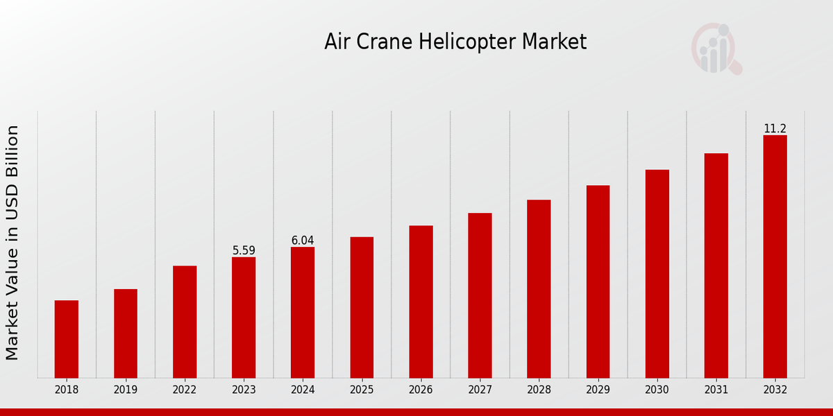 Air Crane Helicopter Market Overview