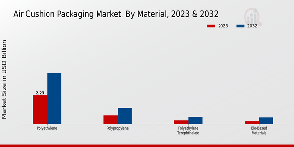 Air Cushion Packaging Market Segment Insights