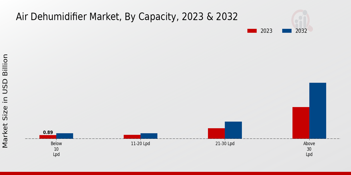 Air Dehumidifier Market By Capacity