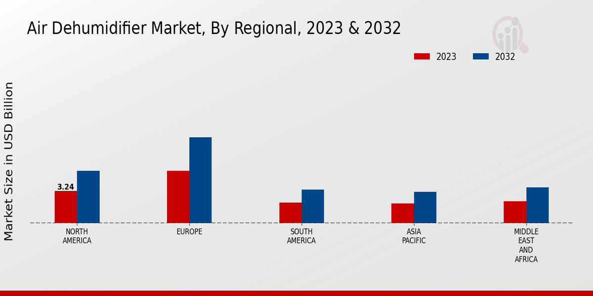 Air Dehumidifier Market By Region