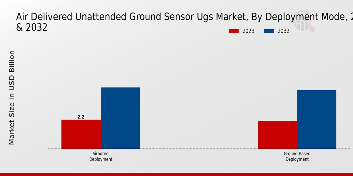 Air Delivered Unattended Ground Sensor UGS Market Deployment Mode