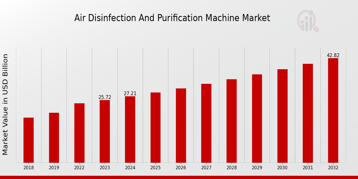 Air Disinfection And Purification Machine Market Overview