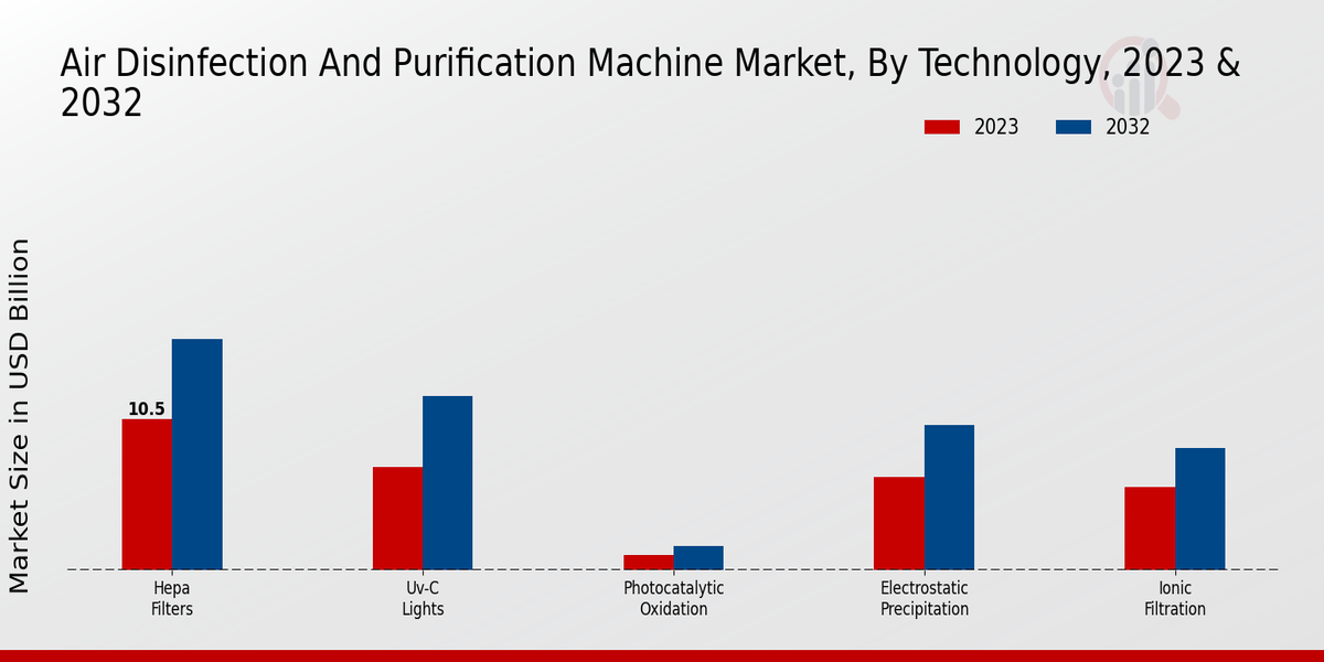 Air Disinfection And Purification Machine Market Technology Insights  