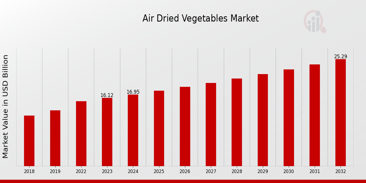 Air Dried Vegetables Market By Type 2023-2032