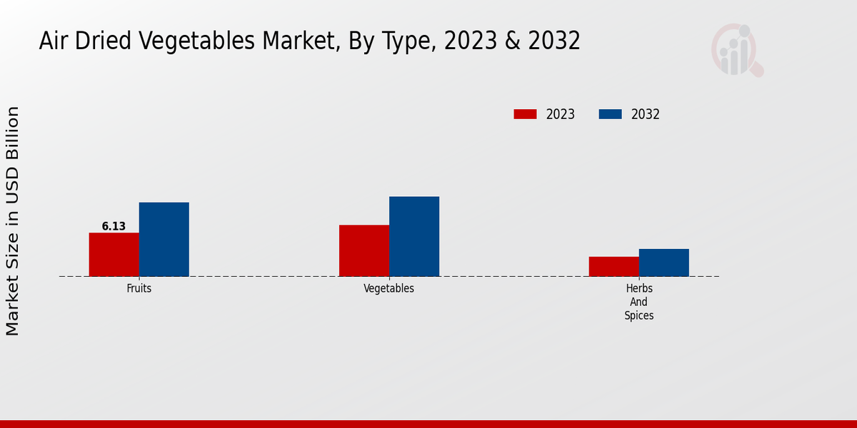 Air Dried Vegetables Market By type-2023-2032