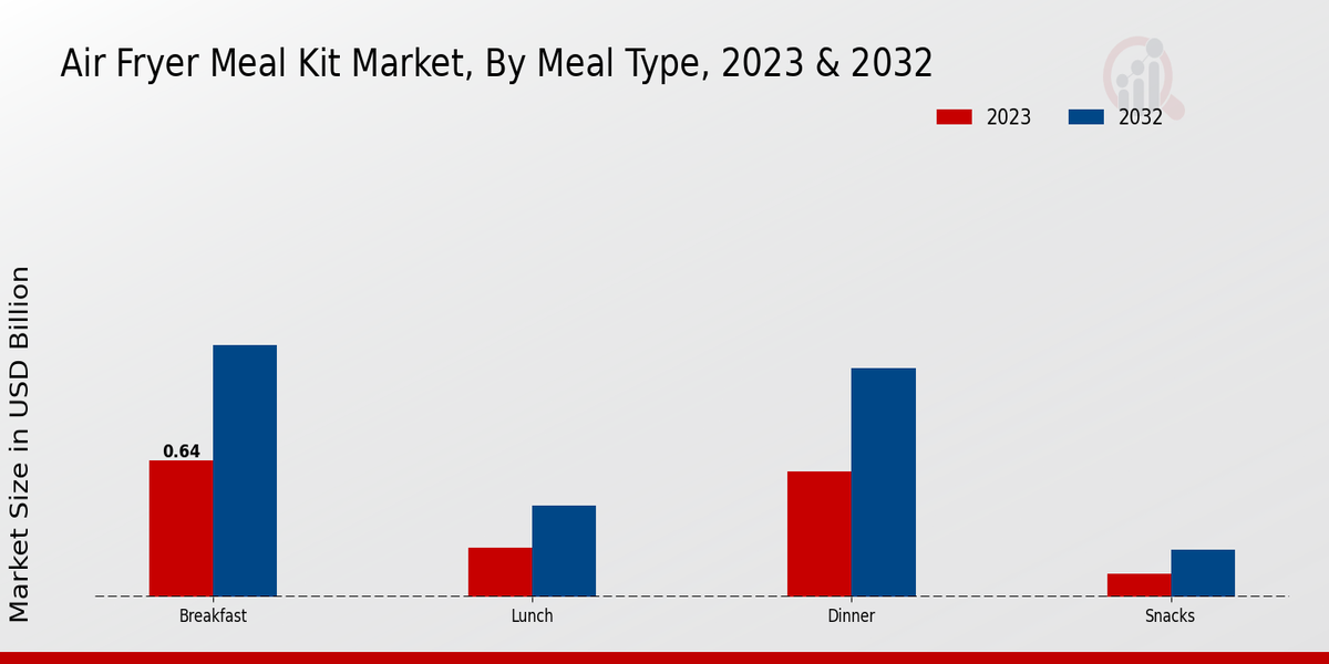 Air Fryer Meal Kit Market Meal Type