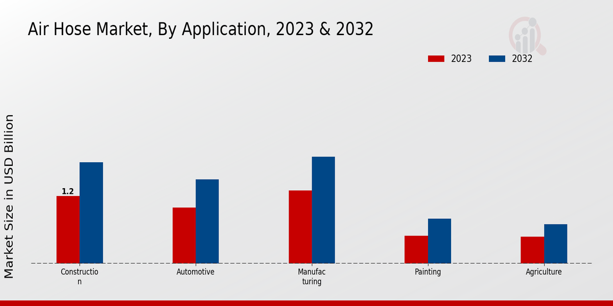 Air Hose Market By Application