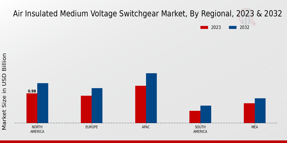 Air Insulated Medium Voltage Switchgear Market Regional Insights