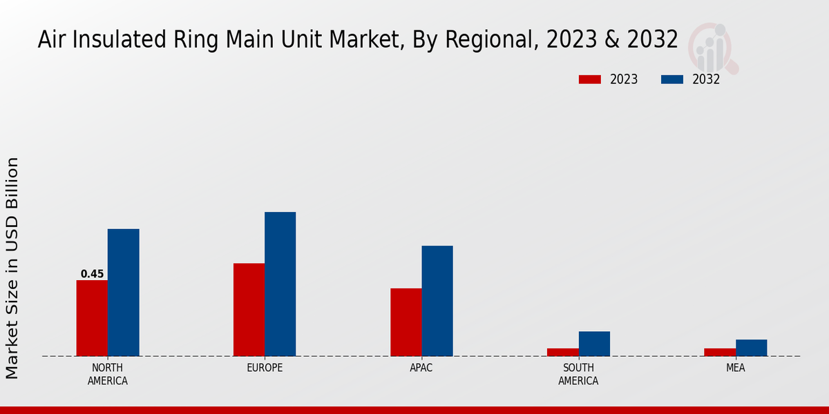 Air Insulated Ring Main Unit Market Regional Insights