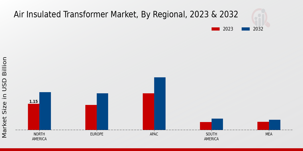 Air Insulated Transformer Market Regional Insights