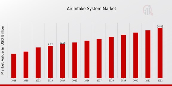 Air Intake System Market Overview