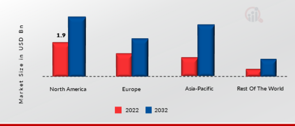 Air Management System Market SHARE BY REGION 2022