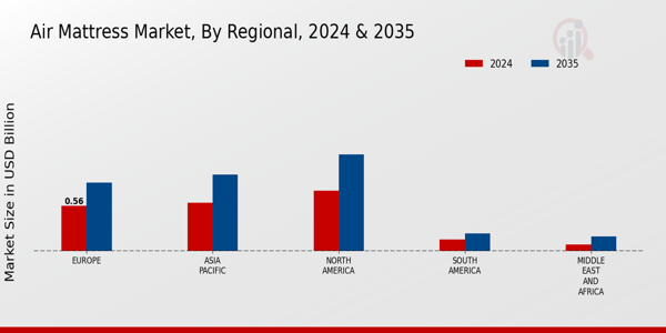 Air Mattress Market By Regional 2025 & 2035