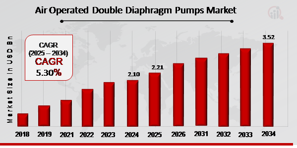 Air Operated Double Diaphragm Pumps Market 2025-2034