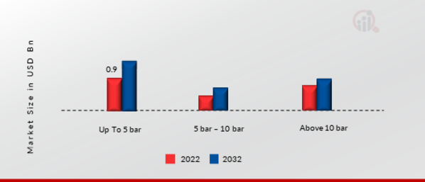 Air Operated Double Diaphragm Pumps Market, by Pressure