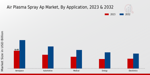 Air Plasma Spray AP Market Application