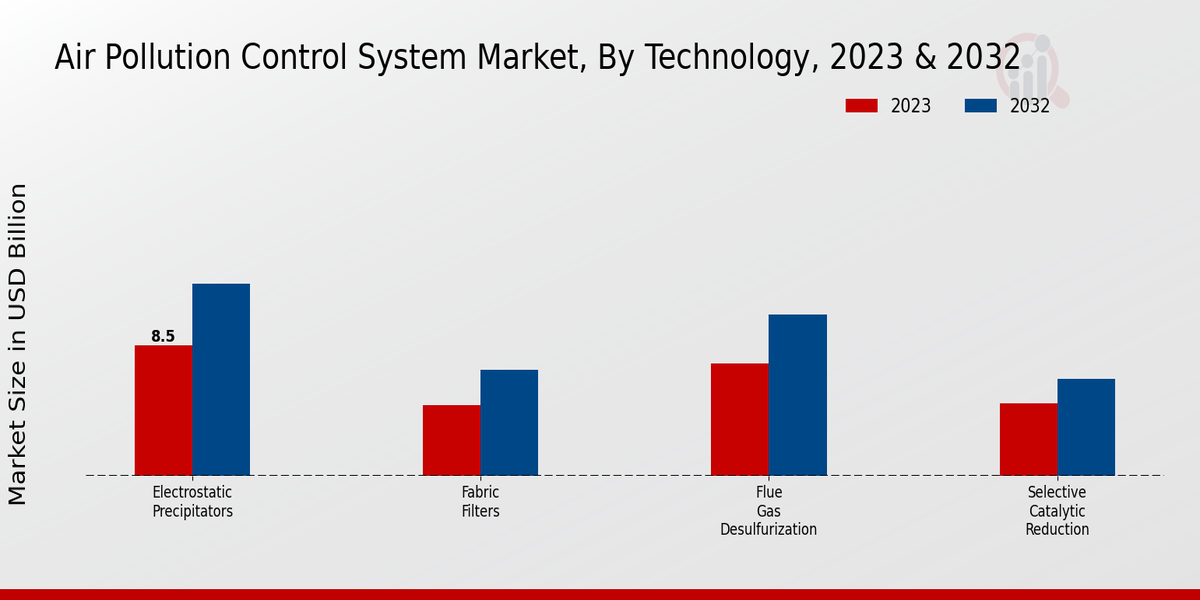 Air Pollution Control System Market Technology Insights